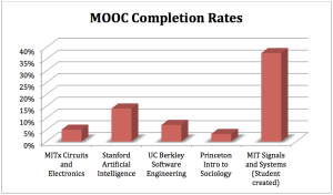 MOOC Completion Rates