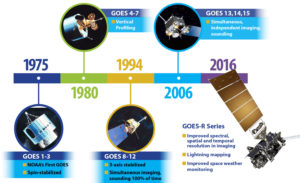 History of GOES-R
