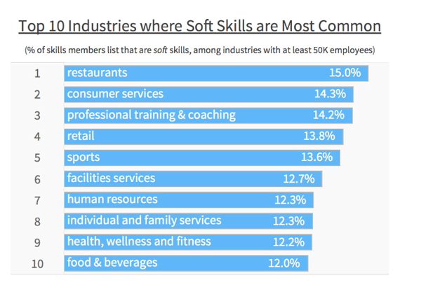 Soft Skills by Industry